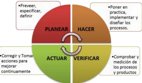 Figura 2- 3 Ciclo de Deming o ciclo P-H-V-A 