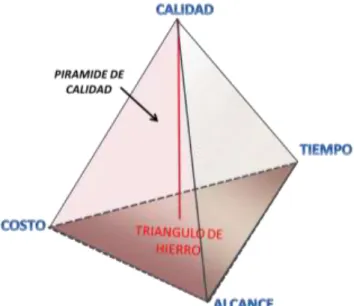 Figura 2- 4 Triángulo de hierro y Pirámide de la Calidad en Proyectos 
