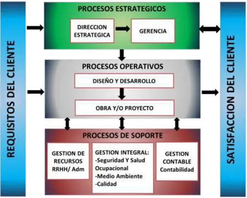 Figura 2- 5 Mapa de Procesos de una Empresa Constructora 