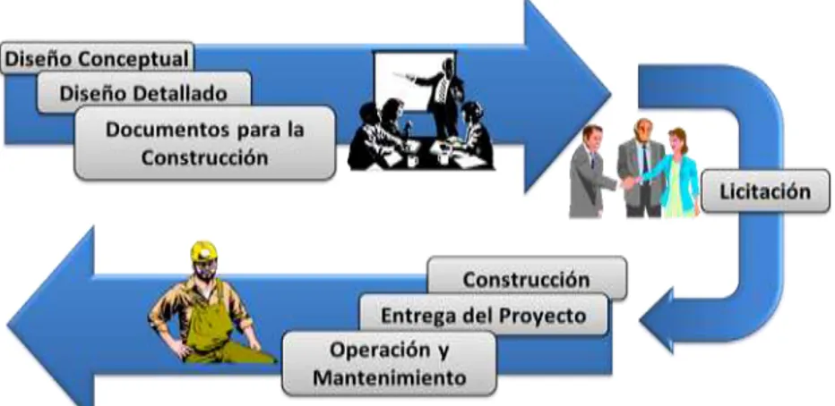 Figura 2- 7 Etapas del modelo Diseño-Licitación-Construcción 