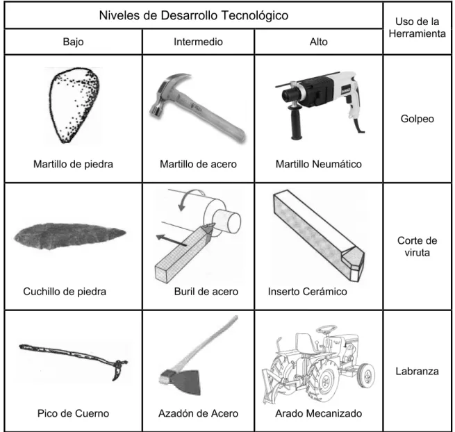 Figura 2. Evolución de herramientas