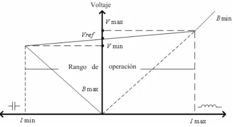 Figura 2.1. Característica de operación del CEV (Adaptado de [CIGRE, 1986]). 