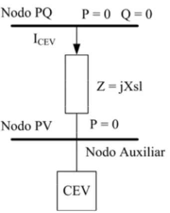 Figura 2.3. Modelo del CEV como nodo convencional PV con pendiente para la   operación de rango de control (Adaptado de [CIGRE, 1986, IEEE, 1994])