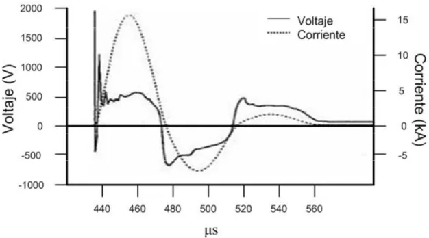 Figura 3.3 Medición típica de voltaje y corriente de una ruptura cronométrica [49]. 