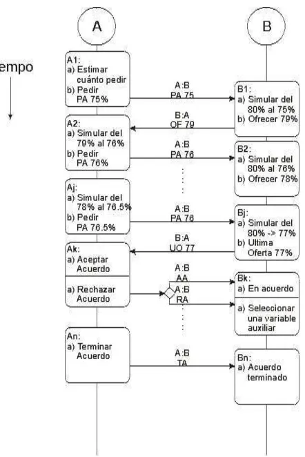 Figura 3-8. Interacción entre dos agentes negociando sus variables controladas. 