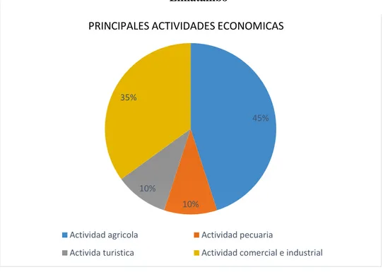 Gráfico 10: Principales actividades económicas en el distrito de  Limatambo 