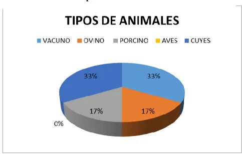 Gráfico 10: Tipos de animales del distrito de Limatambo 