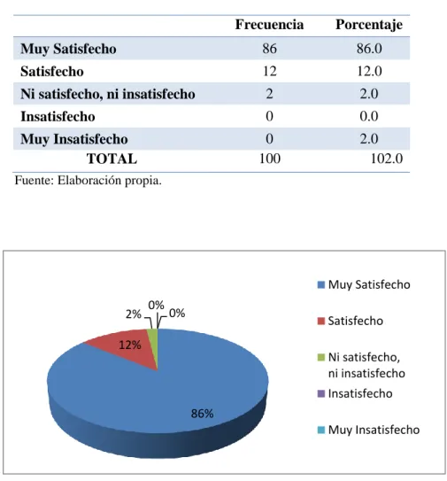 Cuadro N° 4: ¿El personal fue amable y respondió con prontitud a su pedido? 