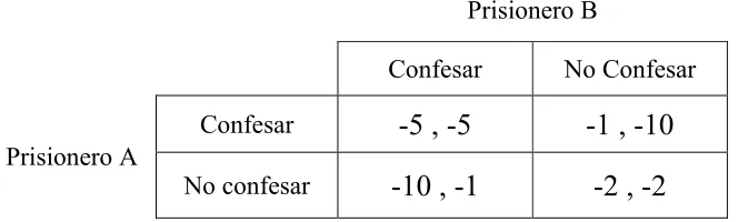 Tabla 2.1 Matriz de pagos correspondiente al dilema del prisionero                       