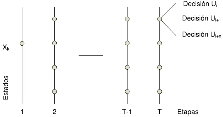 Fig 4.4. Estados, Etapas y Decisiones en Programación Dinámica 