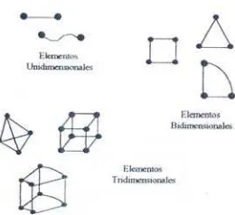 FIG.1.15.-TIPOS DE  ELEMENTOS. 