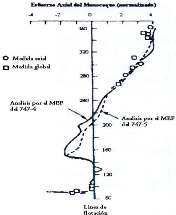 FIG.1.17.-CORRELACION CON DATOS DE PRUEBA DEL B747 Y SU ANÁLISIS POR ELEMENTO FINITO. 