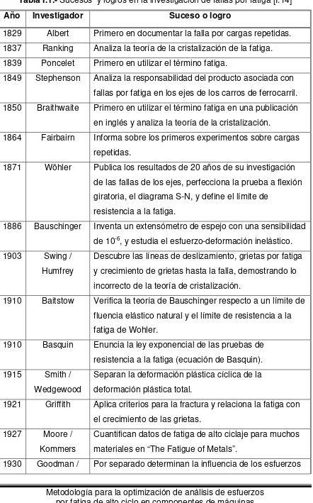 Tabla I.1.- Sucesos  y logros en la investigación de fallas por fatiga [I.14] 