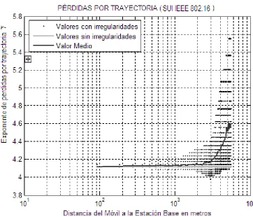 Figura 4.7b. Exponente de pérdidas por trayectoria  de la celda 2. 