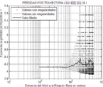 Figura 4.7d. Exponente de pérdidas por trayectoria  de la celda 4. 