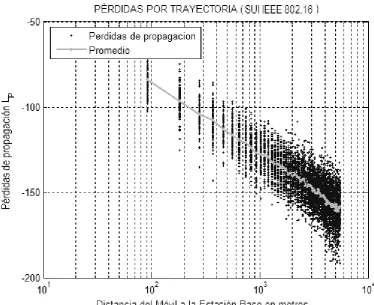 Figura 4.8a. Pérdidas de propagación (Lp) de la celda 1. 