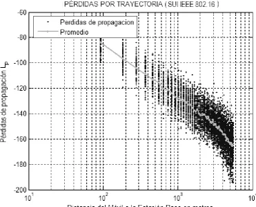 Figura 4.8b. Pérdidas de propagación (LP) de la celda 2. 