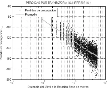Figura 4.8d. Pérdidas de propagación (LP) de la celda 4. 