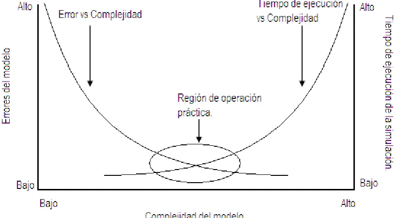 Figura 4.3. Compromiso en los modelos de simulación. 