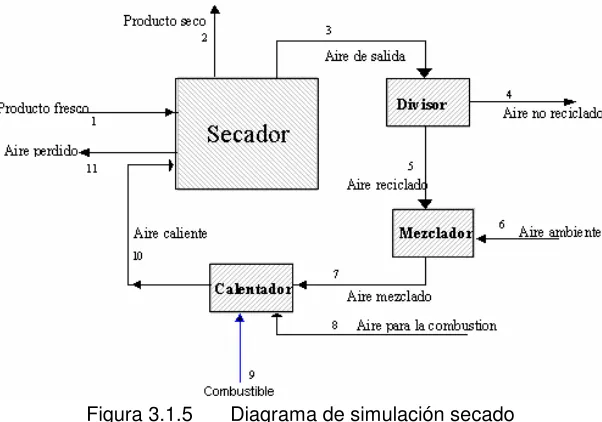 Tabla 3.3  Variables del sistema de secado 