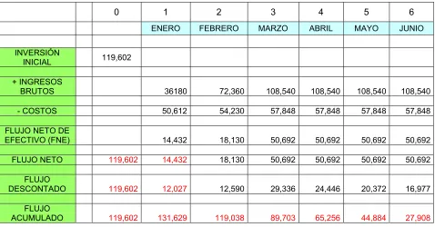 Tabla 3.12 Inversión inicial 