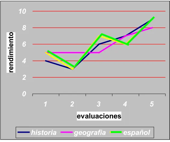 Figura 3.3 Gráfica de rendimiento 