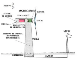 Fig. 1.3 Esquema de una torre de generación eólica 