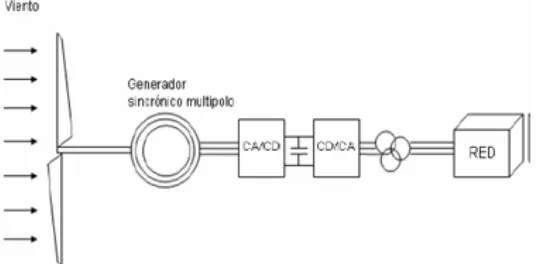 Fig. 2.6. Parque eólico con generador de inducción doblemente alimentado de  velocidad variable