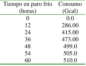 Tabla 4. Curva de arranque en caliente. 
