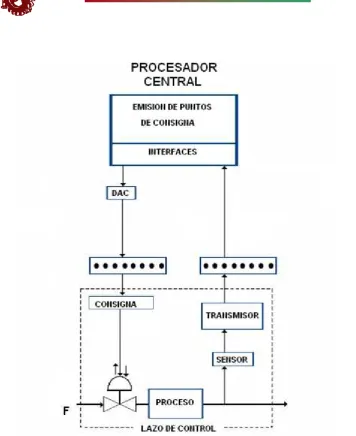 Fig. 1.4  Componentes de un sistema de control de supervisión 