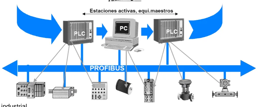 Fig. 2.4 Anillo de control, para profibus 