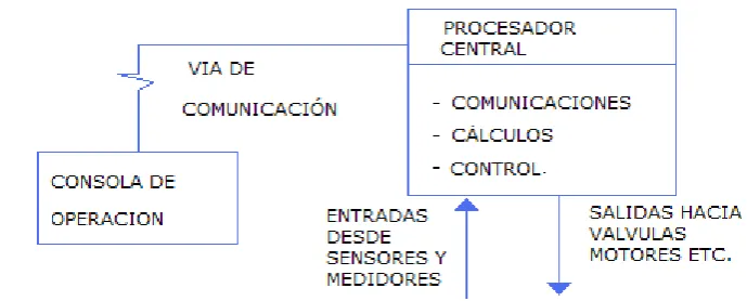 Fig. 1.3 Sistema de control digital directo 
