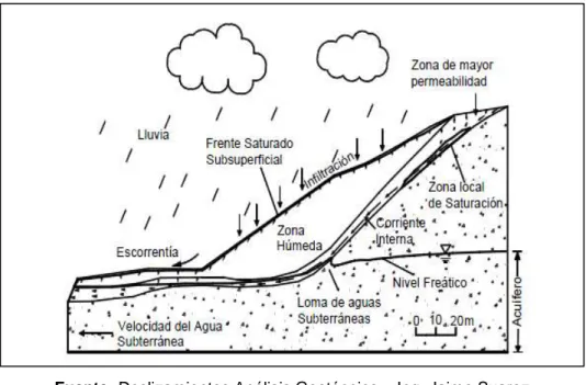 Figura Nº 2: Las corrientes de agua subterránea y la infiltración, son parámetros  hidrogeológicos en la activación de deslizamientos
