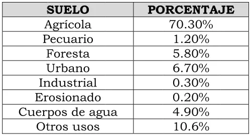 Tabla 3.1T.- Uso de ssuelo de la as zona a eestudiar 