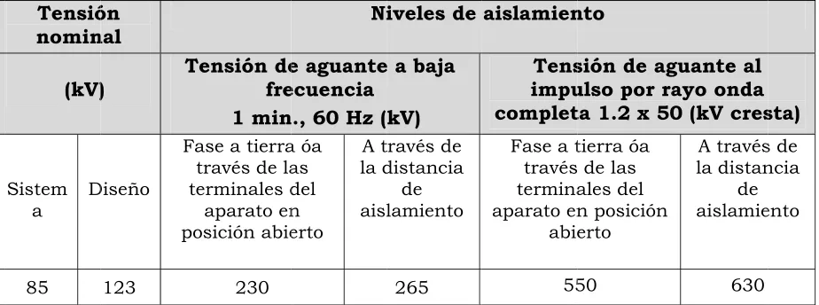 Tabla 4.2.- Coorrientes nnominales  y de corto  circuito. 