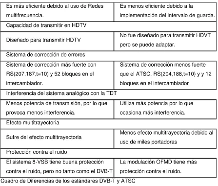 Cuadro de Diferencias de los estándares DVB-T y ATSC 