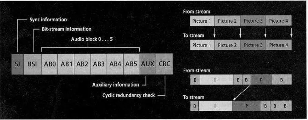 Figura 4 Sonido comprimido AC-3 
