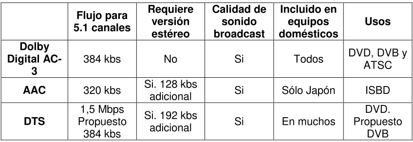Tabla . Sistemas de codificación y de transmisión. 