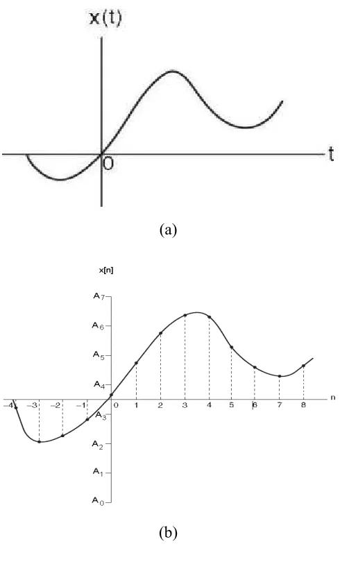 Figura 1=4  (a) Señal analógica, (b) Señal muestreada 