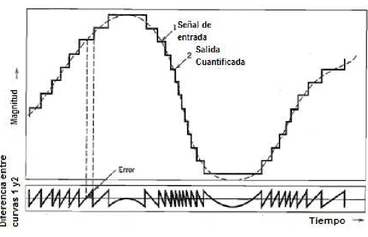 Figura 1=9 Error de cuantificación 