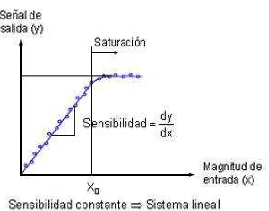 Figura 1=11 Curva de Calibración 