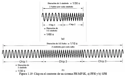 Figura 1.19: Chip en el contexto de un sistema FH/MFSK, a) FFH y b) SFH 