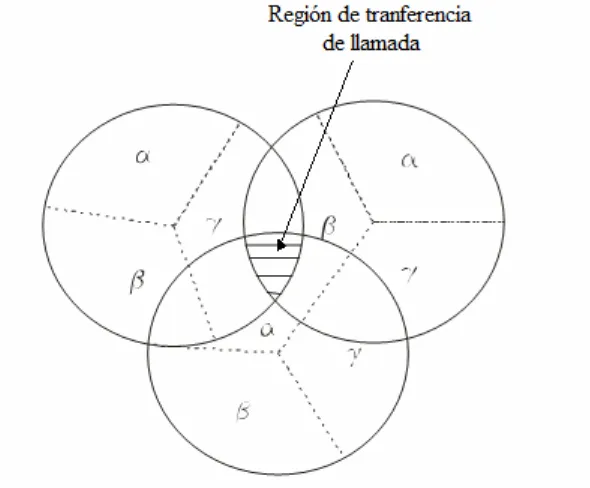 Figura 3.3: Transferencia de llamada sin interrupción con tres estaciones base, donde  α, � y � son los sectores de la celda 