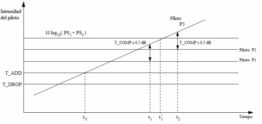 Figura 3.6 - Ejemplo del uso de T_COMP y la transmisión del mensaje PSMM durante la transferencia de 