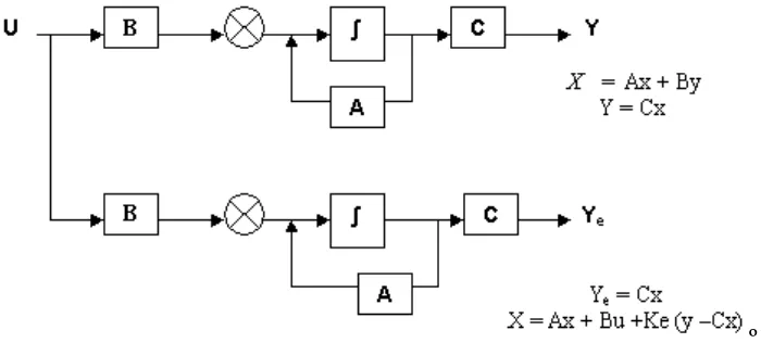 Figura 9.- Se observa el diagrama de bloques del sistema y el observador de estado de orden completo