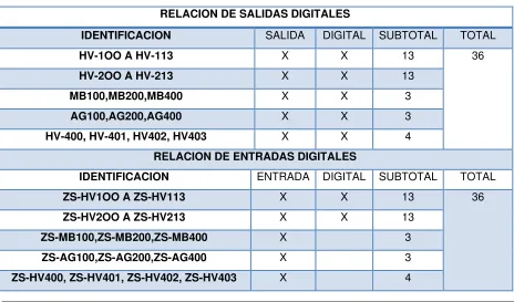 Tabla 3.2 Relación de entradas y salidas al PLC 