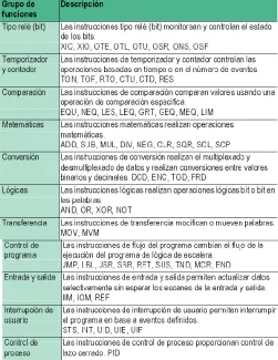Tabla 3.3 Funciones básicas del PLC