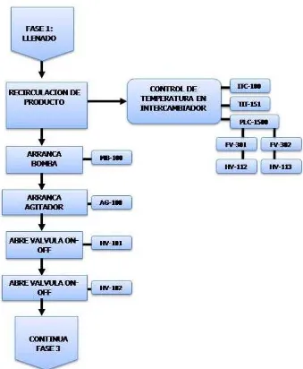 Figura 3.9 Diagrama de Flujo 3: Fase 2 del sistema, recirculación y control de temperatura 