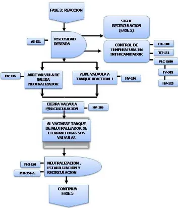 Figura 3.11 Diagrama de Flujo 4: Fase 4 del sistema o fase de neutralización 