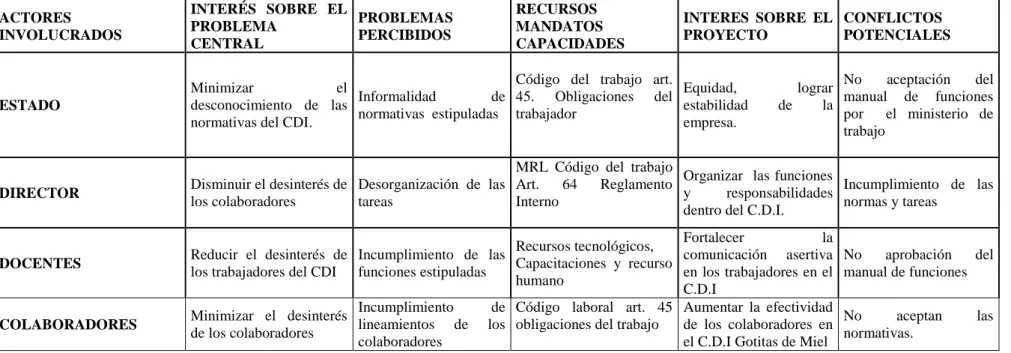 Tabla 2 Matriz de Involucrados 